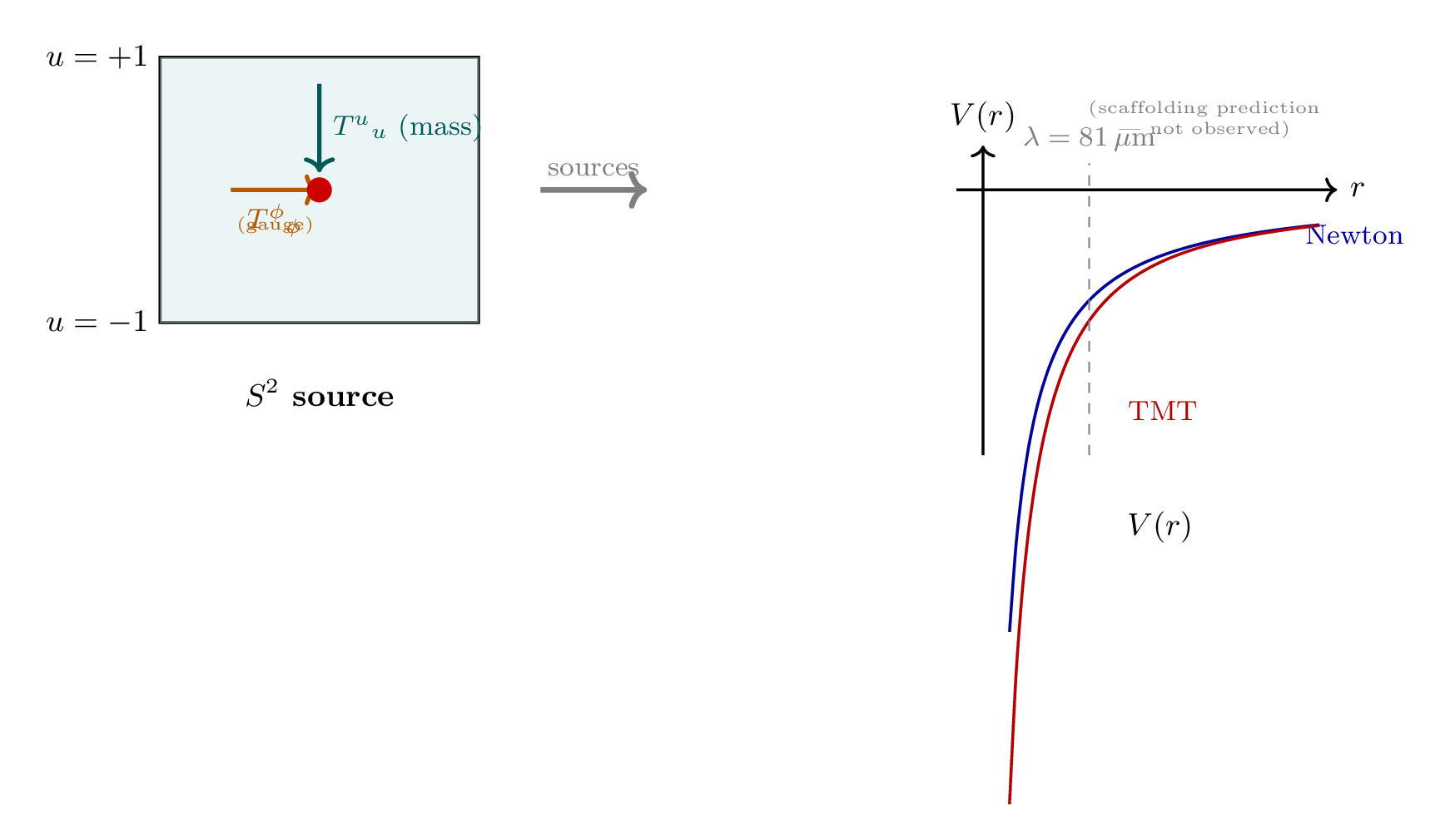 Figure 7.1