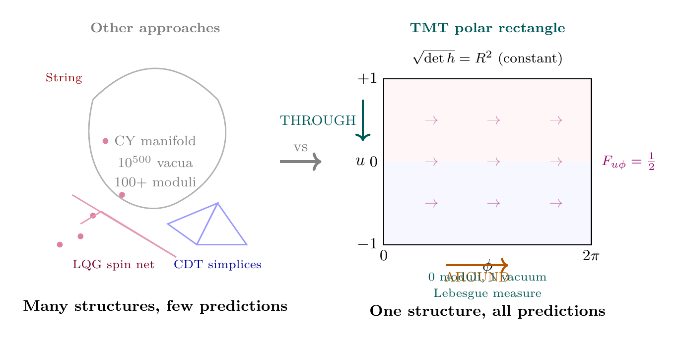 0,2\pi)\) |
| \(\sqrt{\det h} = R^2\sin\theta\) (varies) | \(\sqrt{\det h} = R^2\) (constant) | |
| Maximal symmetry | SO(3) Killing vectors | \(K_3 = \partial_\phi\) (AROUND) |
| \(K_{1,2}\) in trig. form | \(K_{1,2}\): mix THROUGH + AROUND | |
| String theory | Calabi-Yau: \(10^{500}\) vacua | — |
| \(\geq 100\) moduli, \(h^{1,1} + h^{2,1}\) complex forms | — | |
| TMT polar | Rigid rectangle: 0 moduli | Unique vacuum, constant measure |
| \(du\,d\phi\) (Lebesgue) | Polynomial\(\times\)Fourier modes |
The contrast with string theory is particularly sharp: the polar rectangle has zero moduli (no shape deformations), one vacuum (uniquely determined by constant \(F_{u\phi} = 1/2\)), and a Lebesgue integration measure—while Calabi-Yau manifolds have hundreds of moduli, \(\gtrsim 10^{500}\) vacua, and holomorphic volume forms.
![Figure 150.1